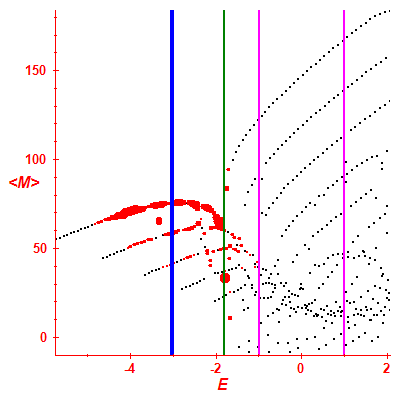 Peres lattice <M>